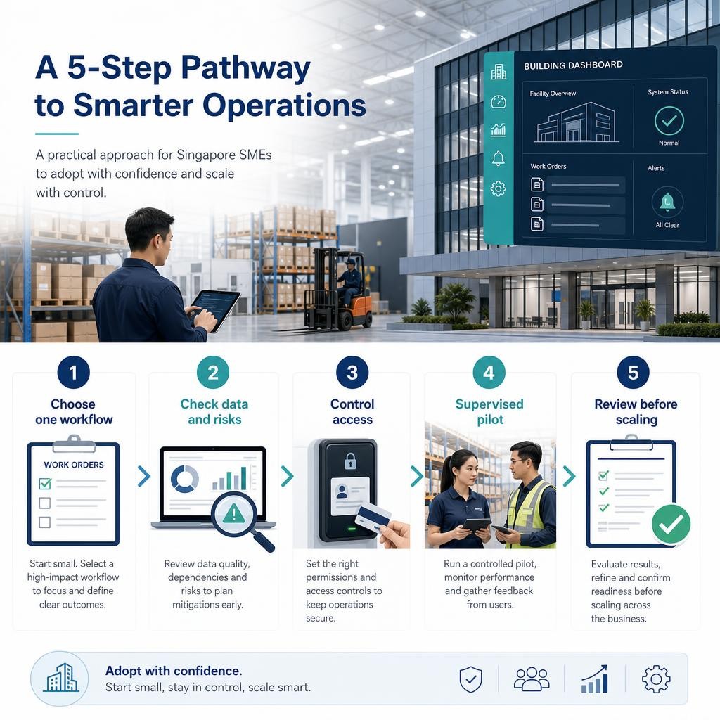 Infographic showing five steps for Singapore SMEs adopting AI automation: choose a workflow, check data, control access, test with supervision and review performance.